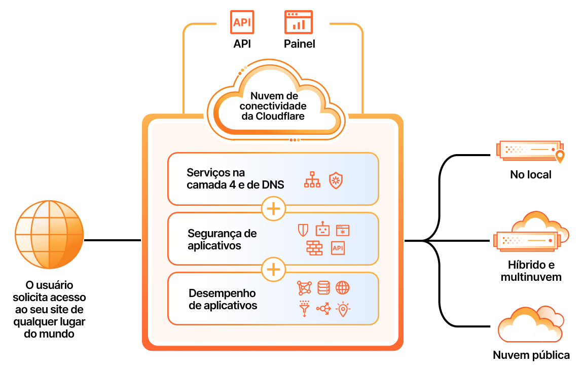 Página inicial de serviços de aplicativos - Principais recursos - Diagrama